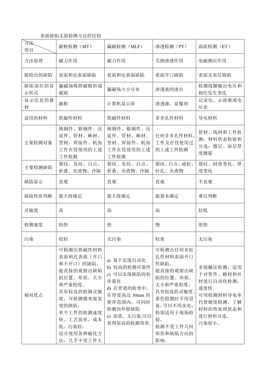表面缺陷无损检测方法的比较_第1页