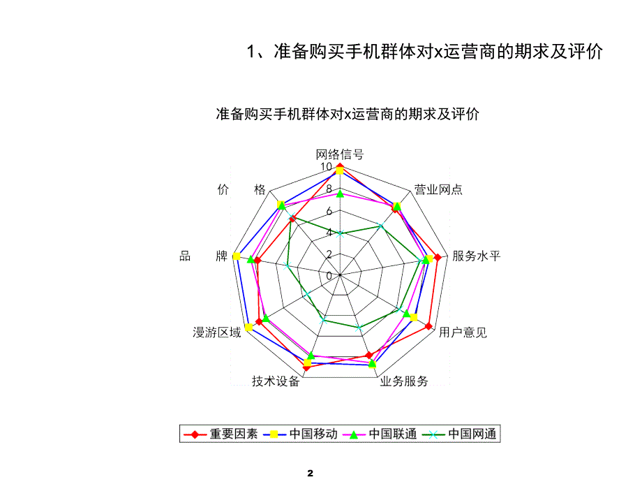 某通信客户媒体接触习惯定性研究报告_第2页