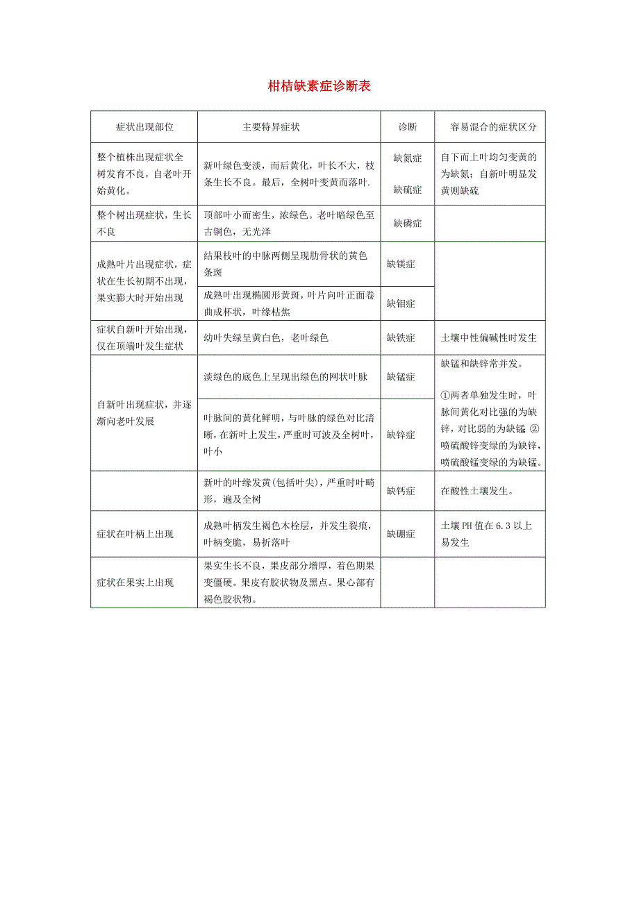 柑桔缺素症诊断表_第1页