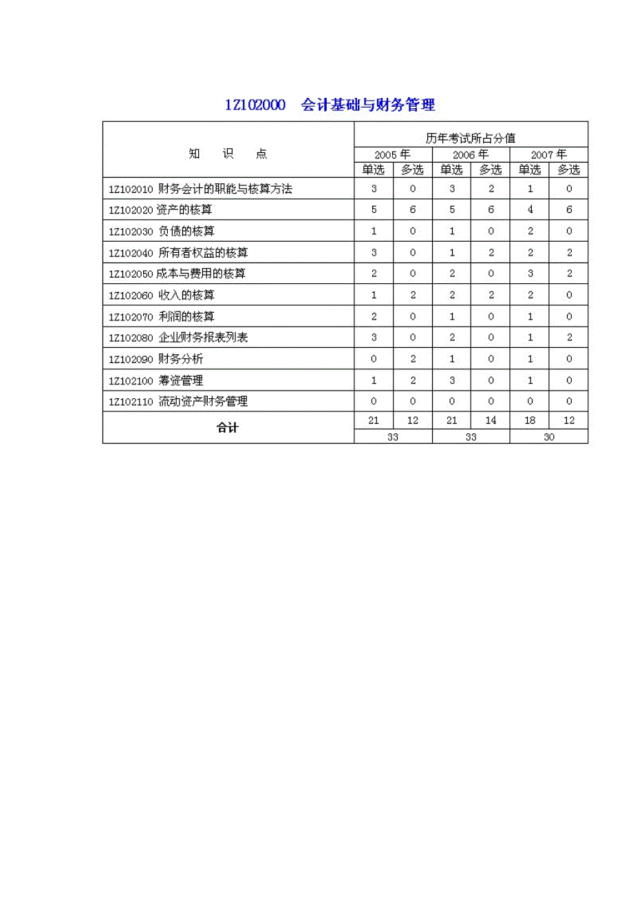 一级建造师历年试题考试分值介绍_第2页