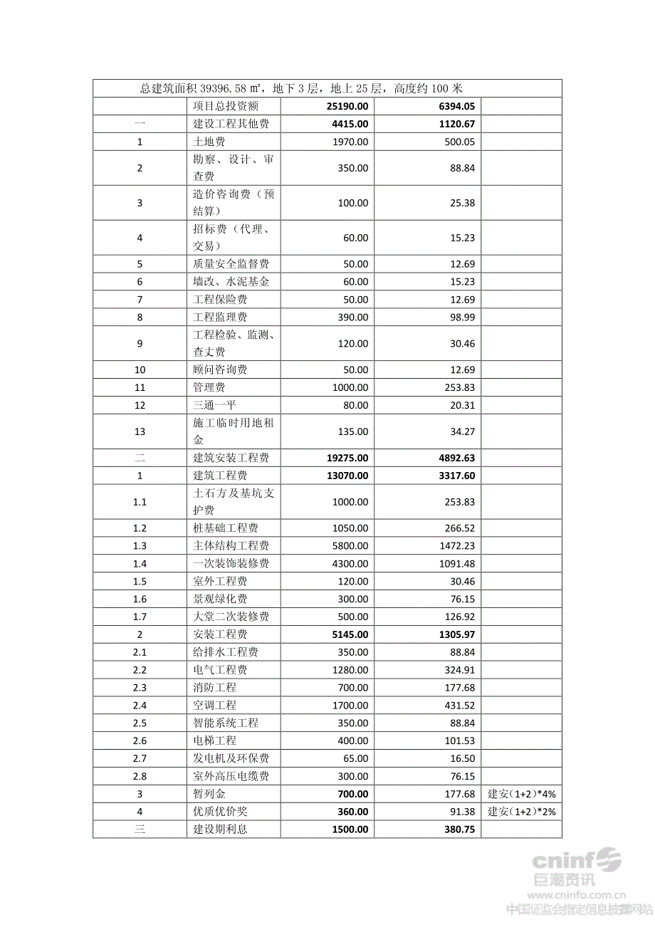 特发信息科技大厦(特发信息港二期)可行性研究报告_第2页