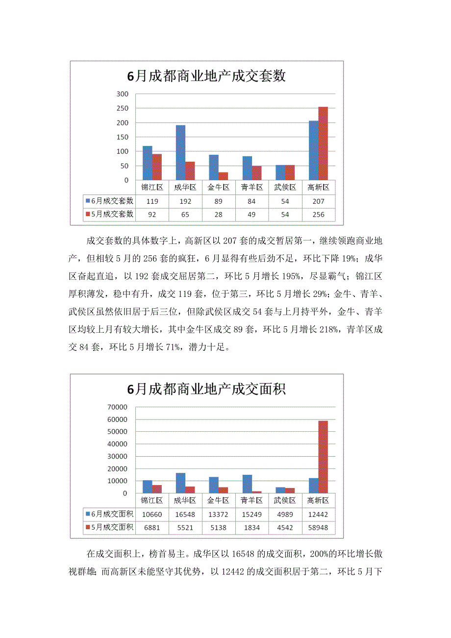 6月成都商业地产成交数据分析报告_第2页