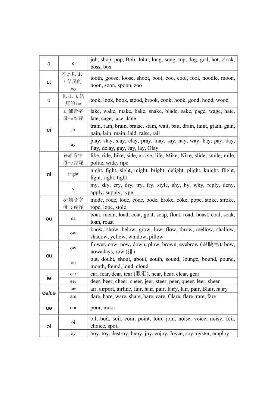 英语中常见的字母组合_第2页