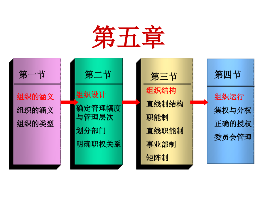 湖北经济学院管理学课件_第5章_组织_第2页