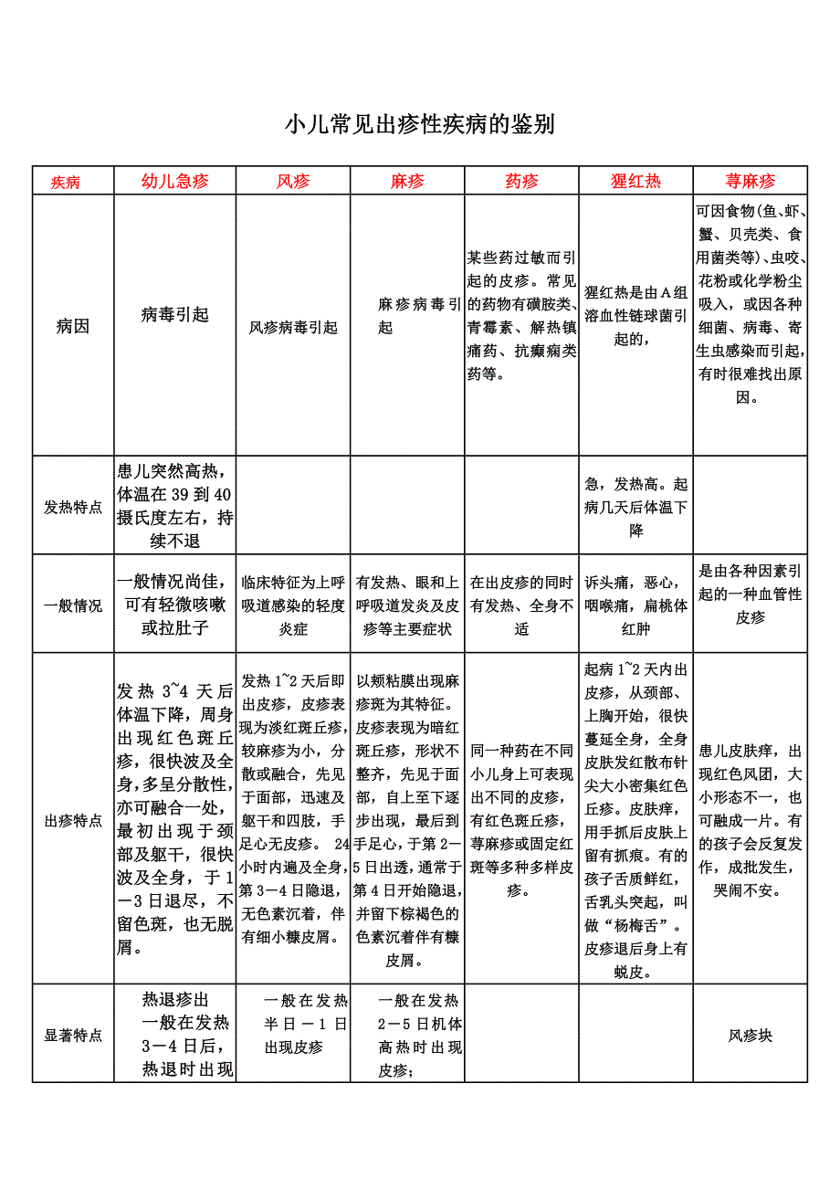 小儿常见出疹性疾病鉴别_第1页