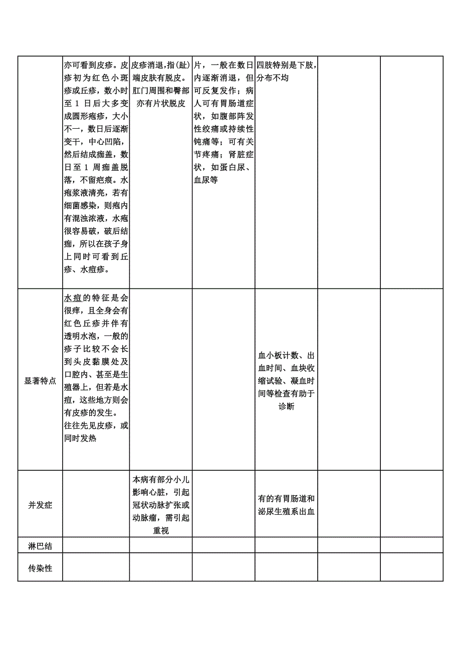 小儿常见出疹性疾病鉴别_第3页