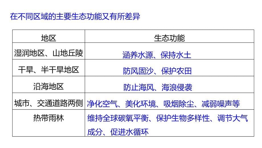 13.2森林和湿地的的开发与保护_第5页