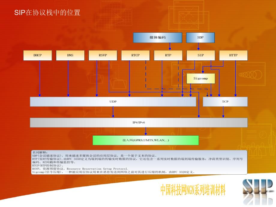 SIP体系架构讲义及消息交互演示_第4页