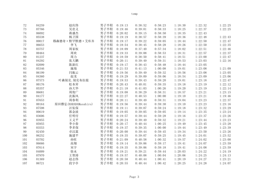 2013扬州国际半程马拉松赛-男子半程_第3页
