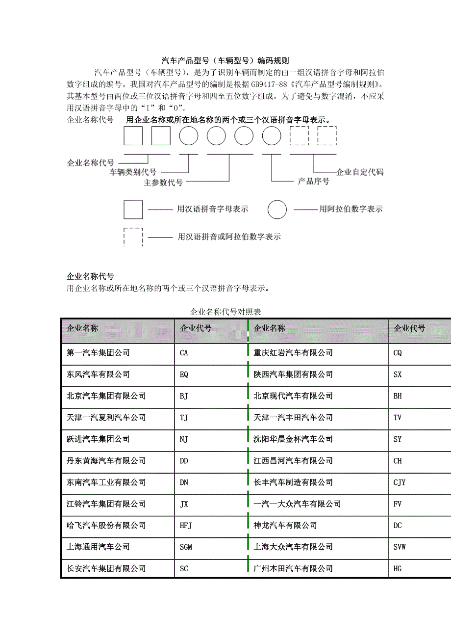 汽车产品型号编码规则_第1页