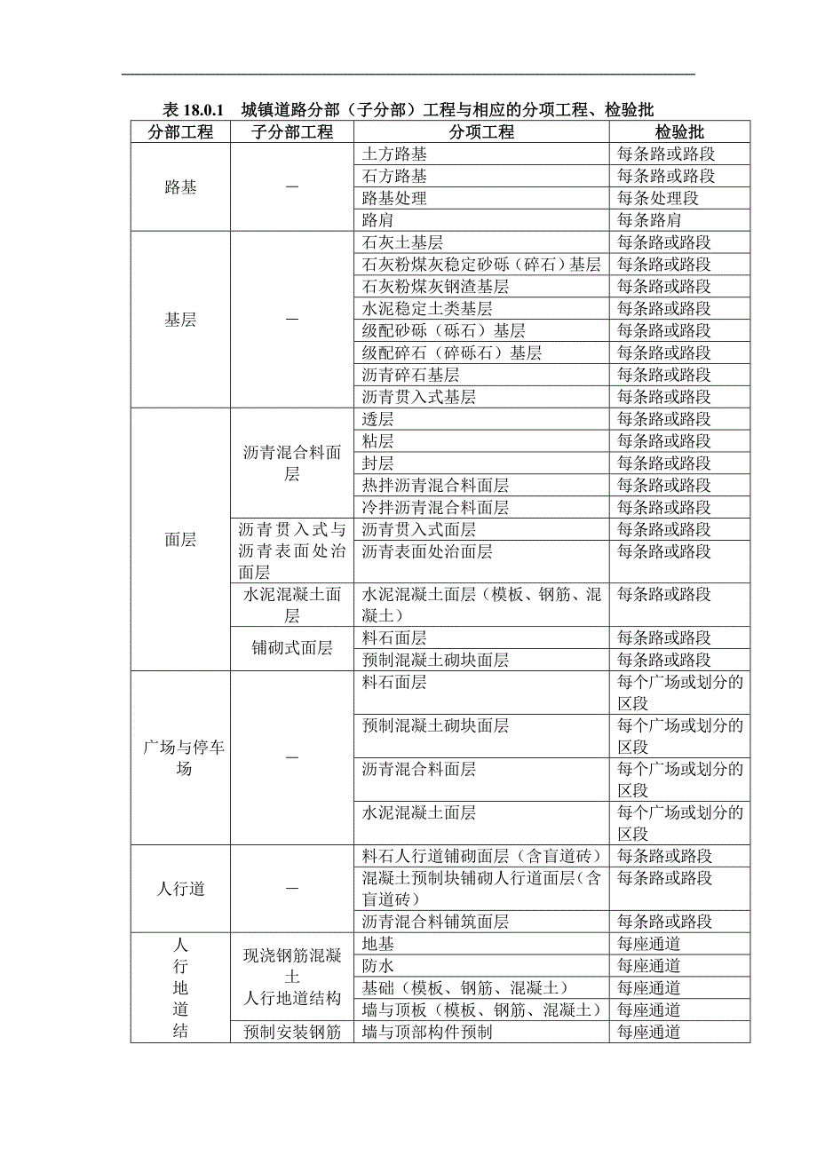 表18.0.1城镇道路分部(子分部)工程与相应的分项工程、检验批_第1页