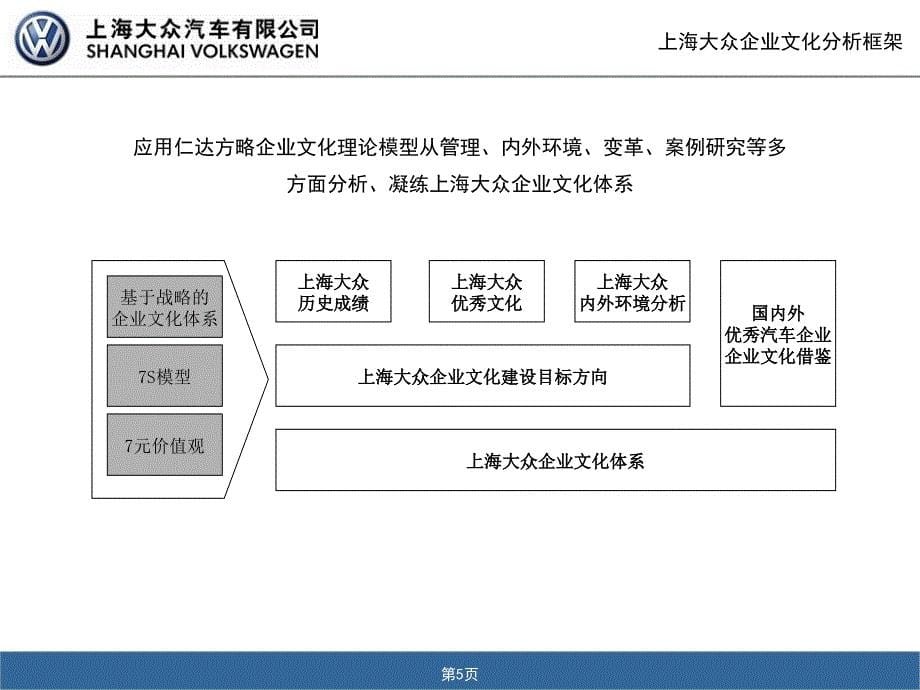 上海大众企业文化报告说明_第5页