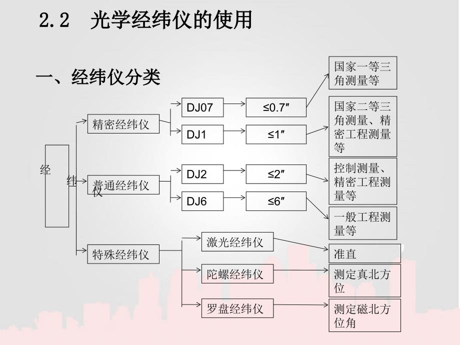 3.1.3经纬仪构造_第3页