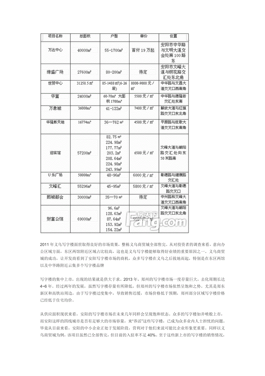 安阳商务写字楼发展情况调查报告_第2页