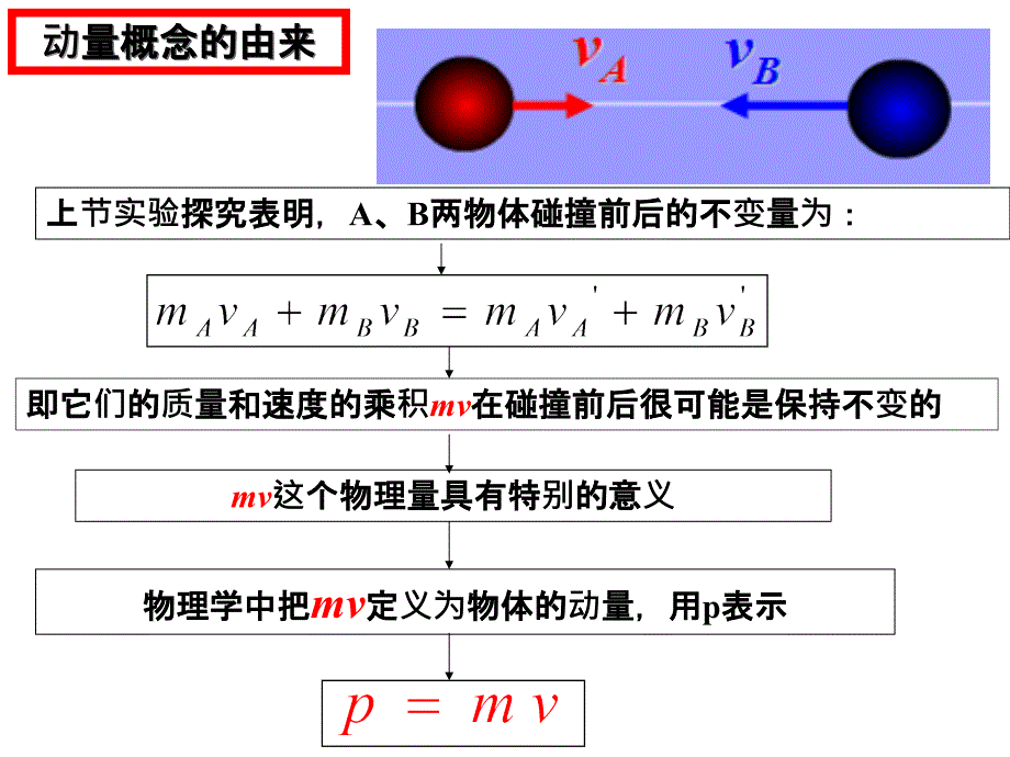 §16-2动量和动量定理ren_第2页