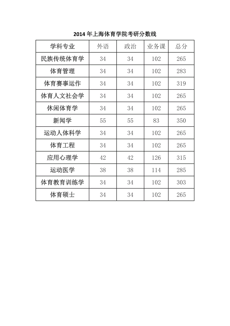 上海体育学院研究生历年分数线_第1页