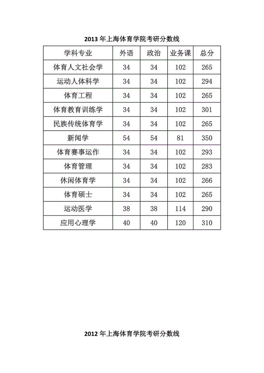 上海体育学院研究生历年分数线_第2页