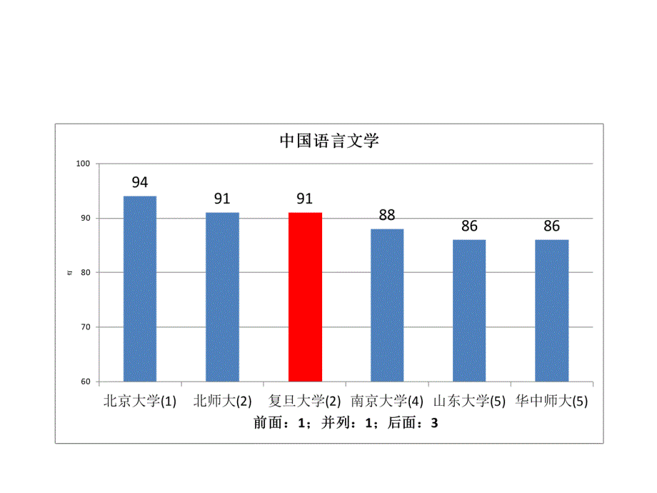 五分分差内-复旦大学2012年教育部学科评估结果分析_第3页