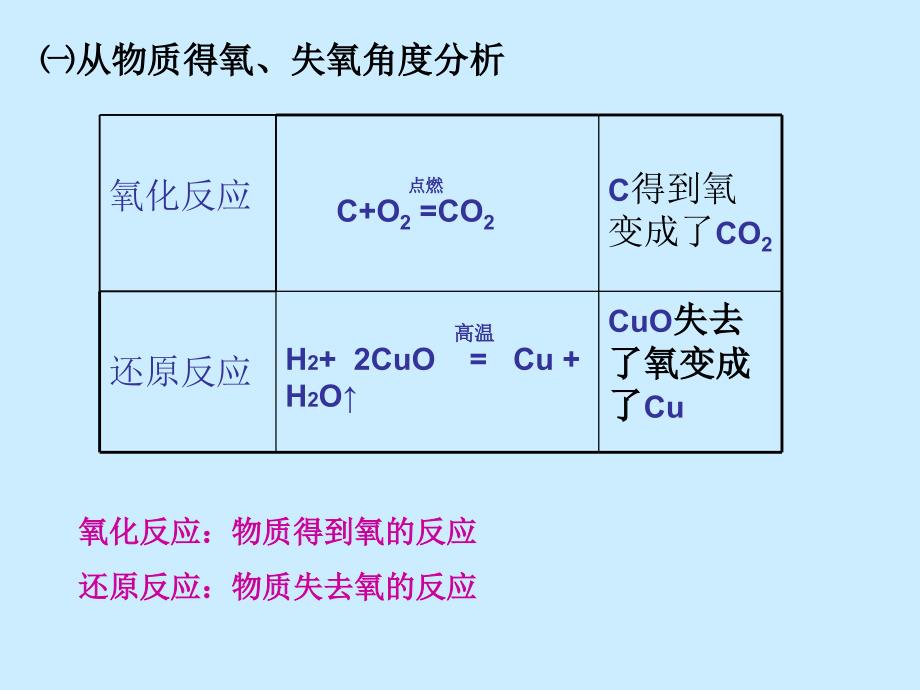 新课标人教版高一化学必修1第二章第三节氧化还原反应PPT课件[原创]_第4页