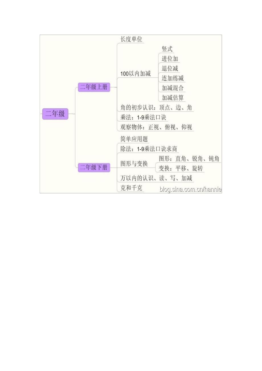 思维导图玩转小学数学_第3页