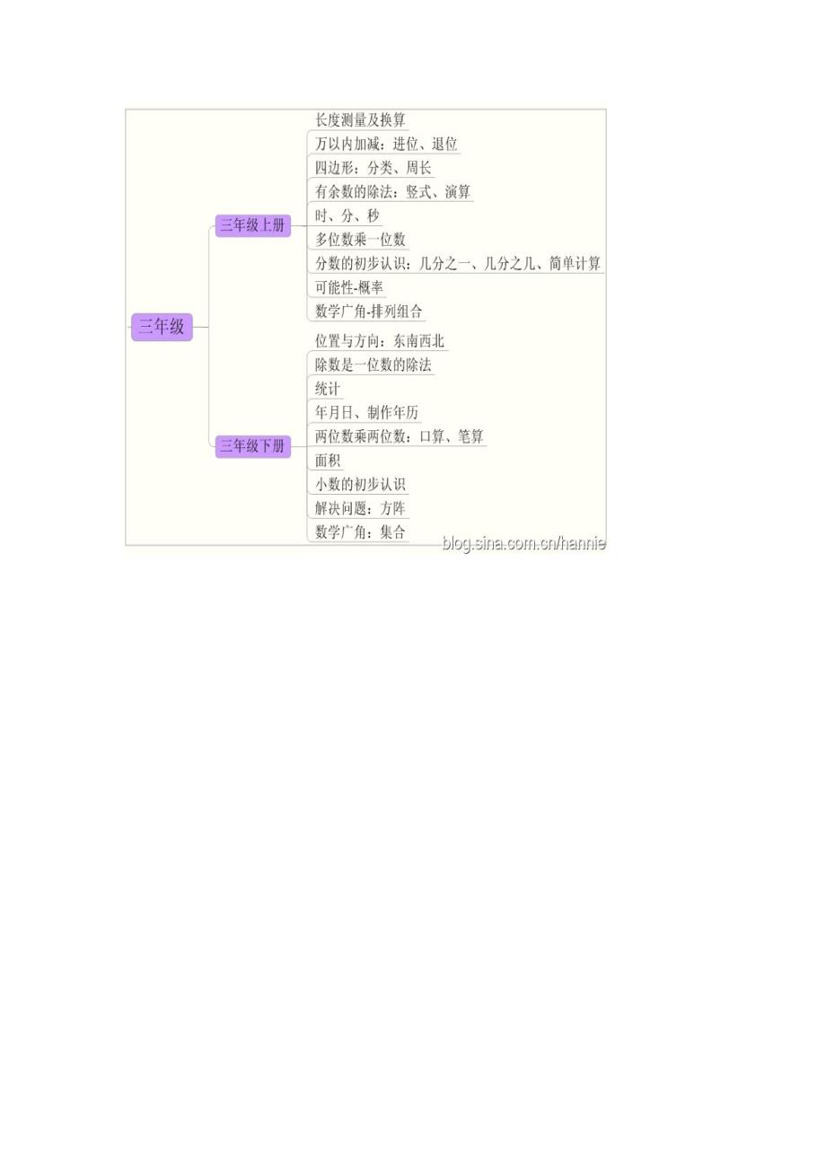 思维导图玩转小学数学_第4页