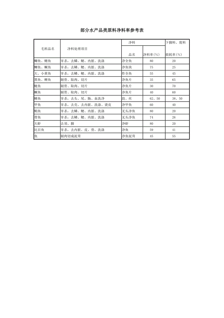 王江，部分水产品类原料净料率参考表_第1页