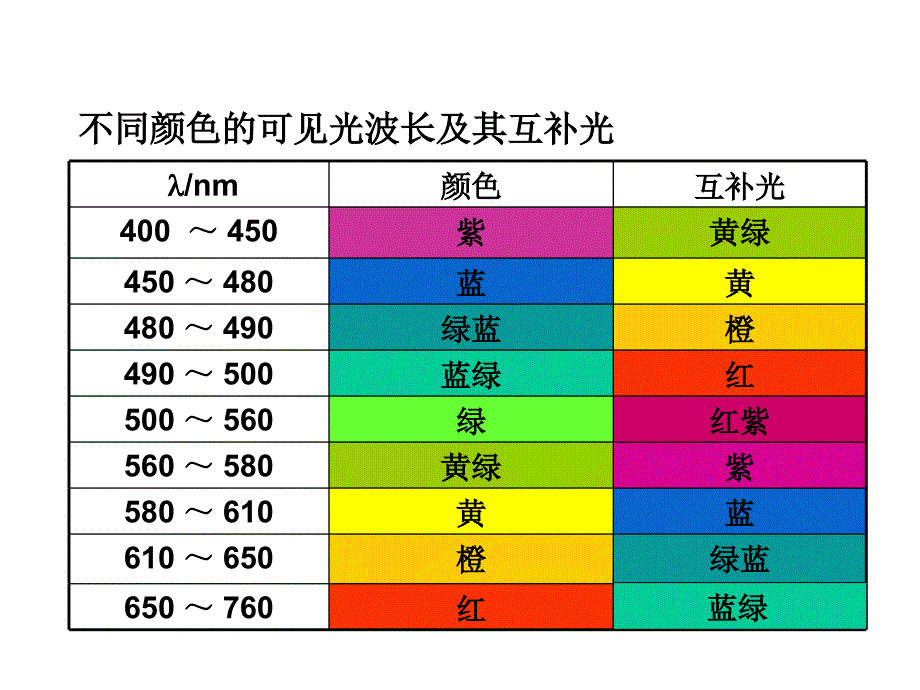 互补光与溶液颜色_第2页