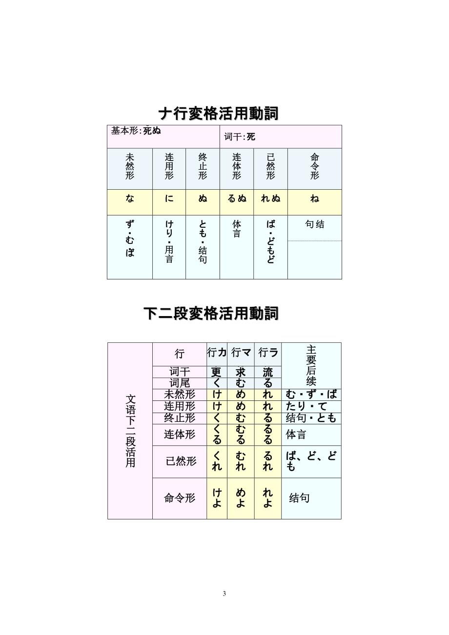 本科生八级日语辅导古典文法_第3页