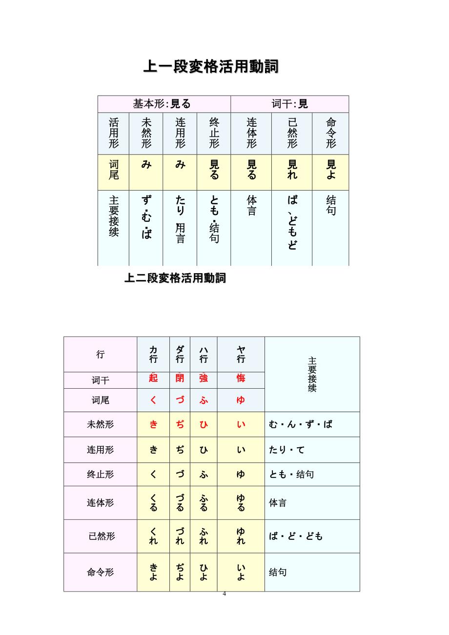 本科生八级日语辅导古典文法_第4页