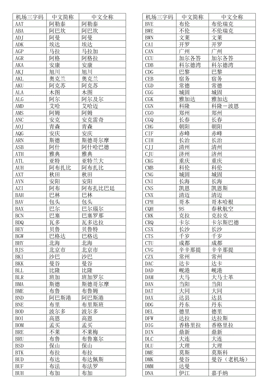 机场三字码_第1页