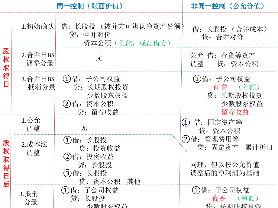 总结：合并报表+资产减值 _第1页