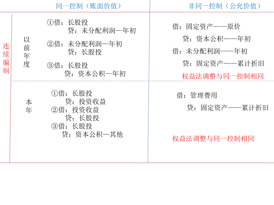 总结：合并报表+资产减值 _第2页