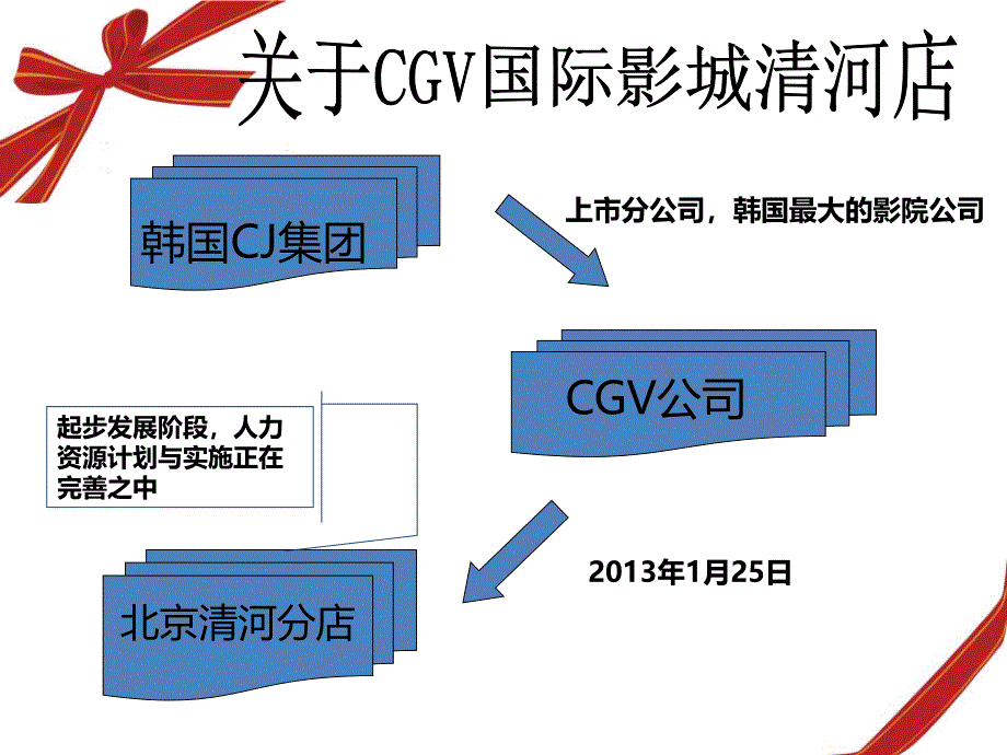 CGV国际影城清河店人力资源调查报告_第2页