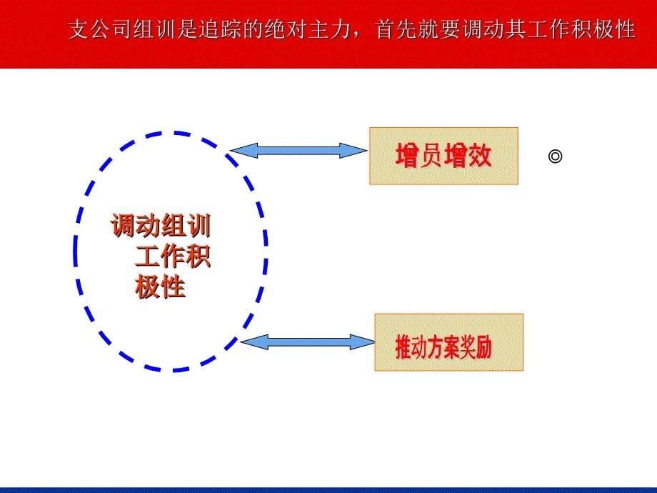 保险公司团队人力追踪分析报告23页_第5页