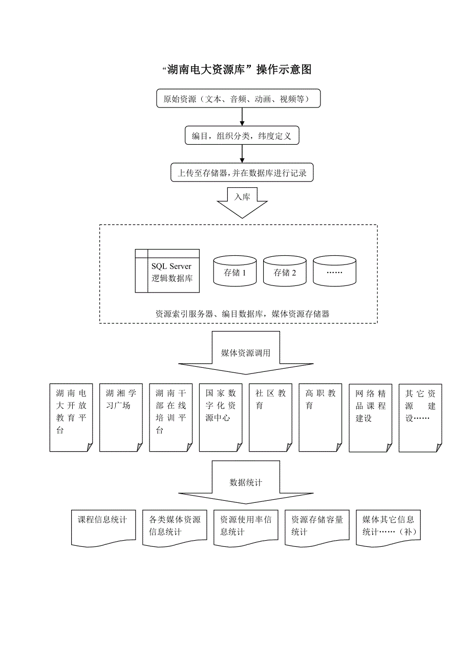 湖南电大资源库初步建设方案报告_第3页