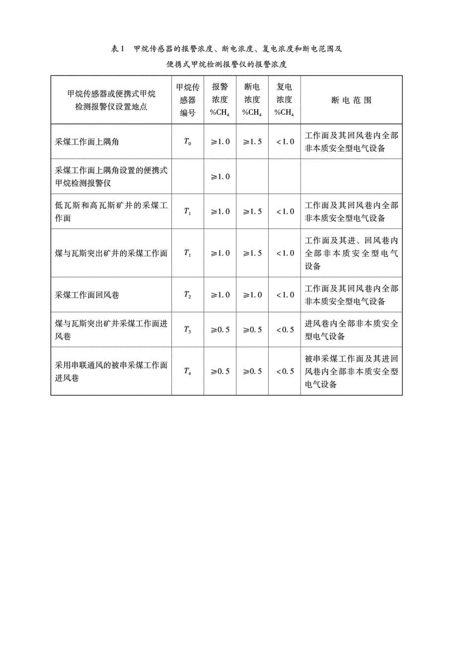 煤矿安全监控系统及检测仪器使用管理规范（AQ1029—2007）_第5页