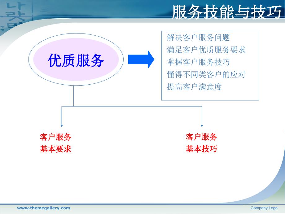 电话沟通技巧_第3页