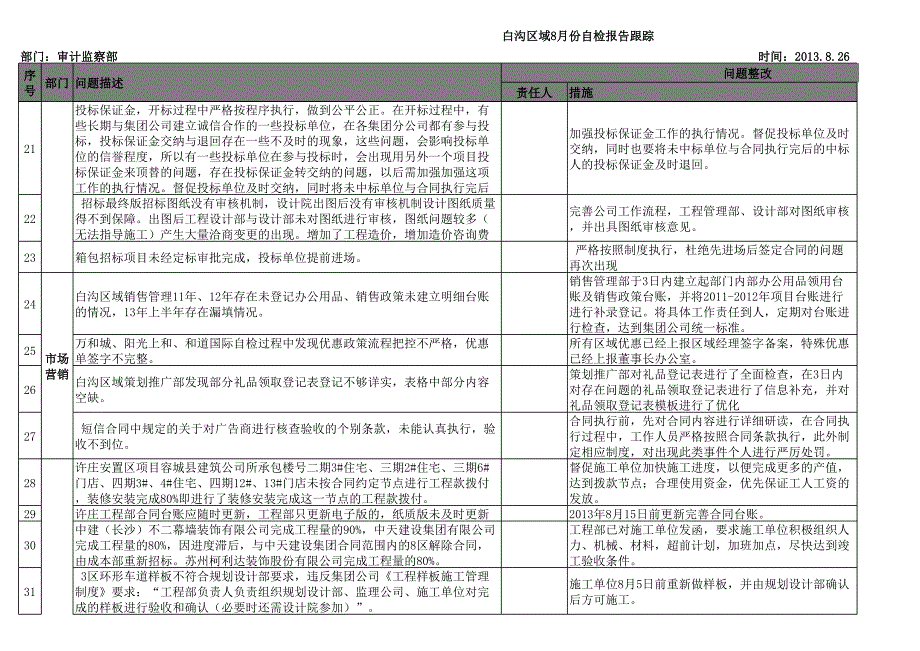 白沟区域8月自检报告跟踪_第4页