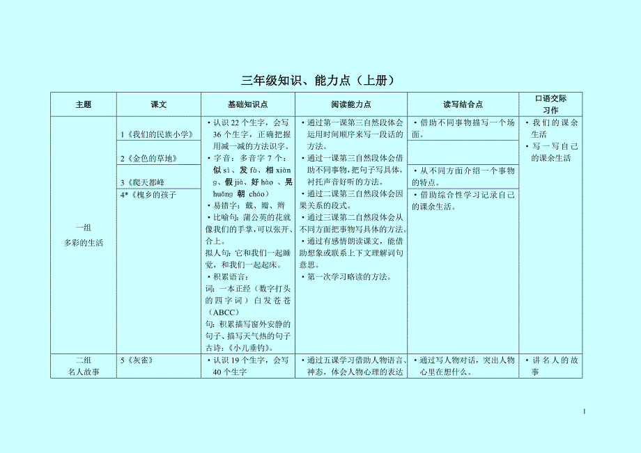 三年级上册知识点梳理_第1页