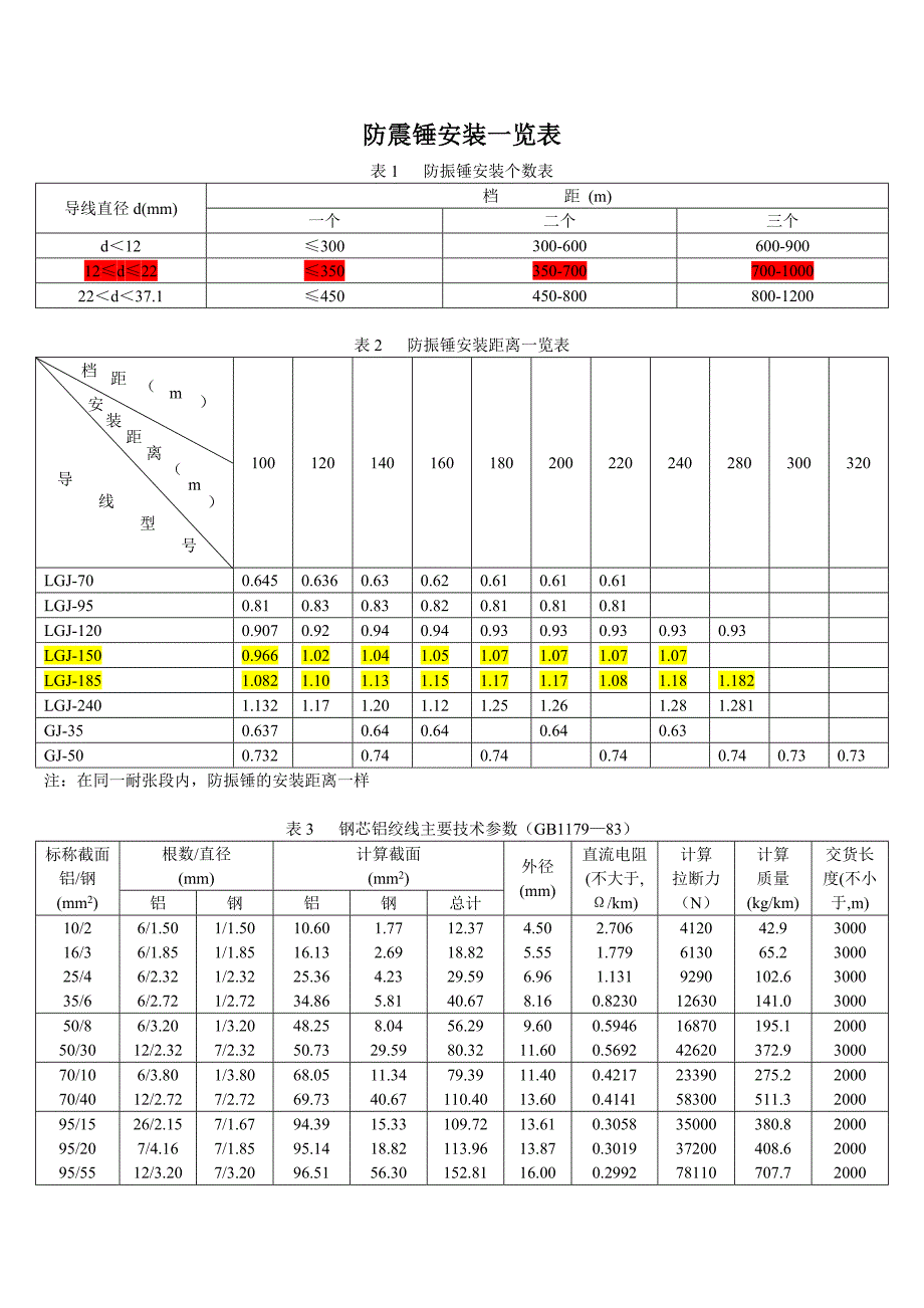 防震锤安装一览表_第1页