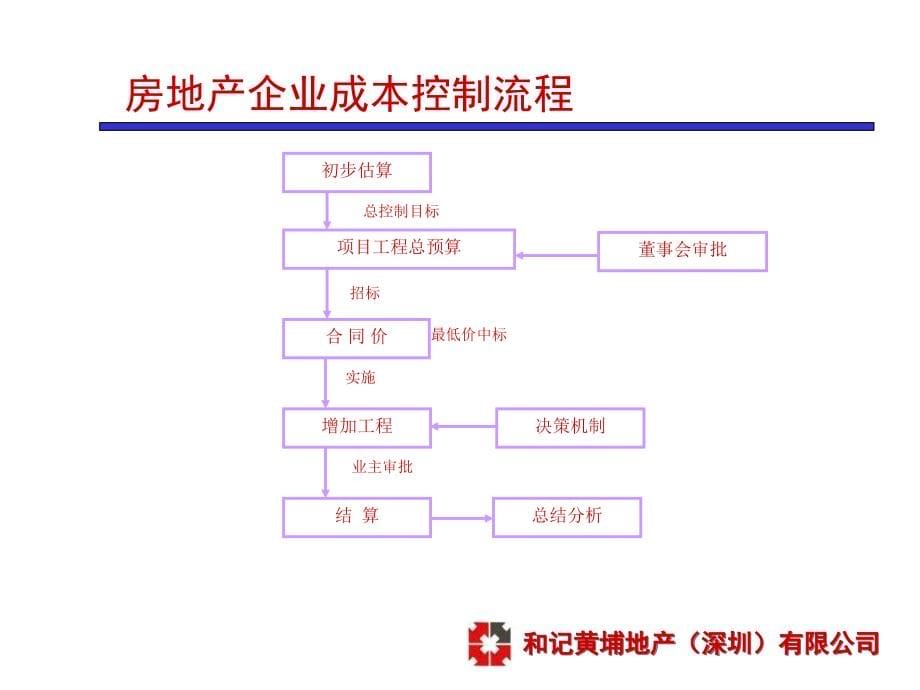 和记黄埔-房地产企业成本控制体系与合同管理_第5页