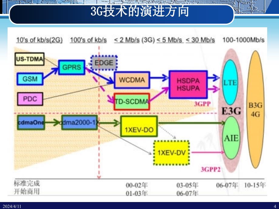 1、3G与数字图书馆-曾剑秋_第4页