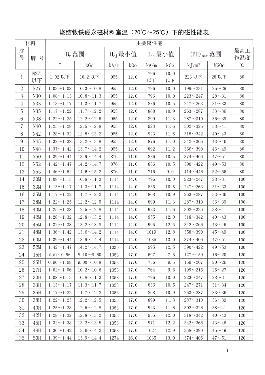烧结钕铁硼永磁材料室温(20℃～25℃)下的磁性能表_第1页