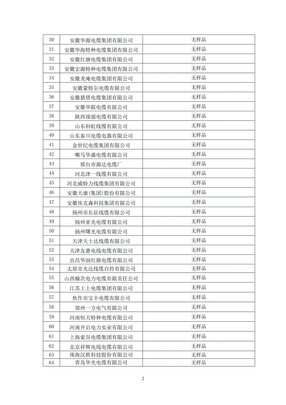 无样品未抽样(含部分种类产品未抽样)的生产单位汇总表_第2页