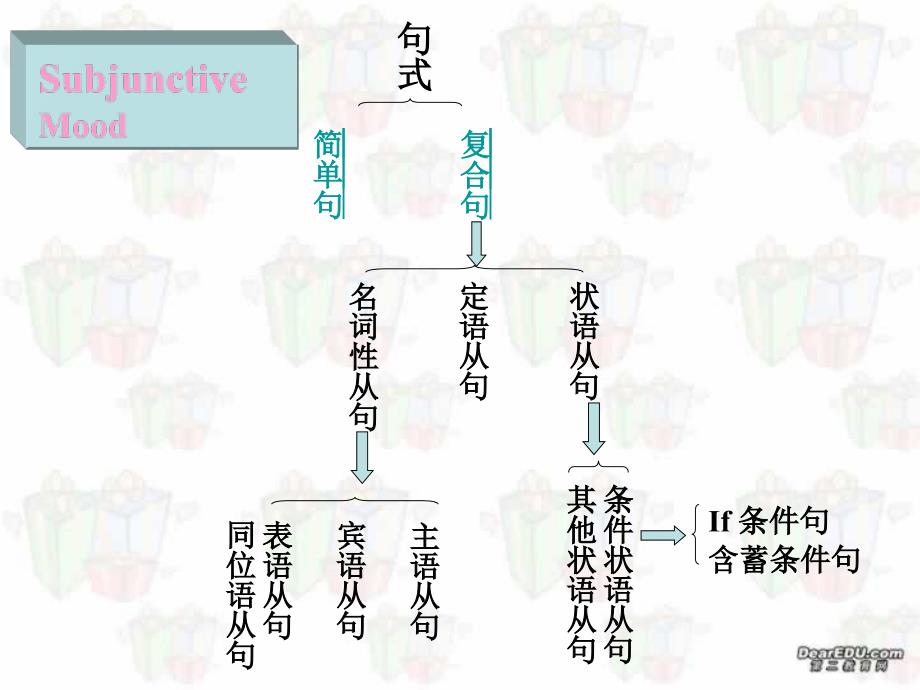 虚拟语气的全面讲解_第3页