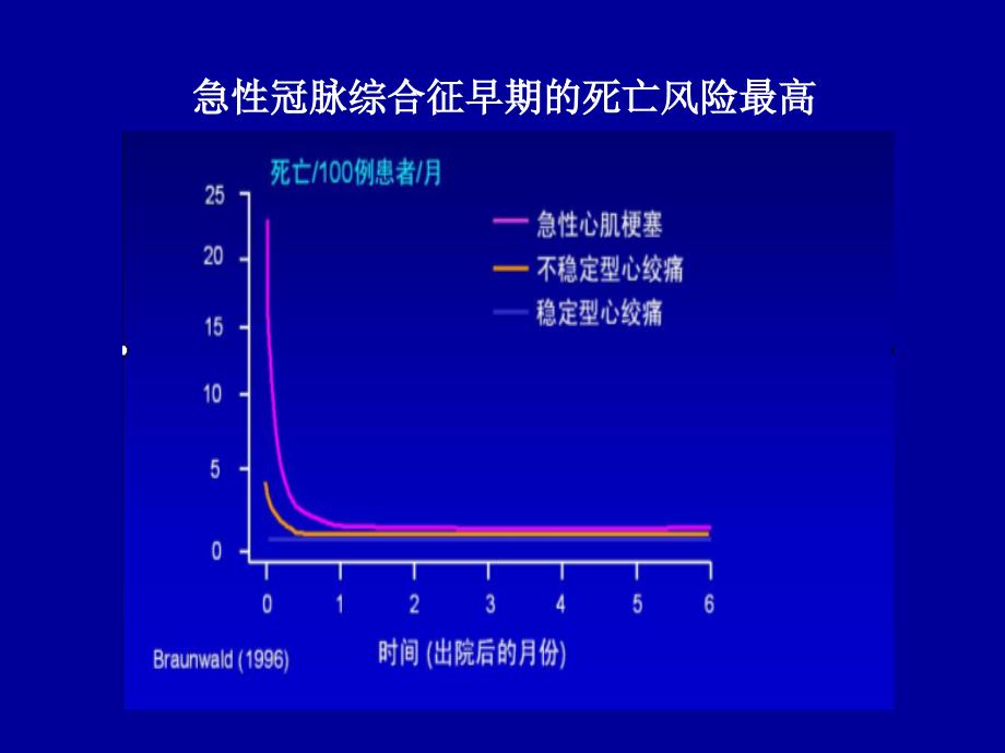 急性冠脉综合征的治疗进展_第4页