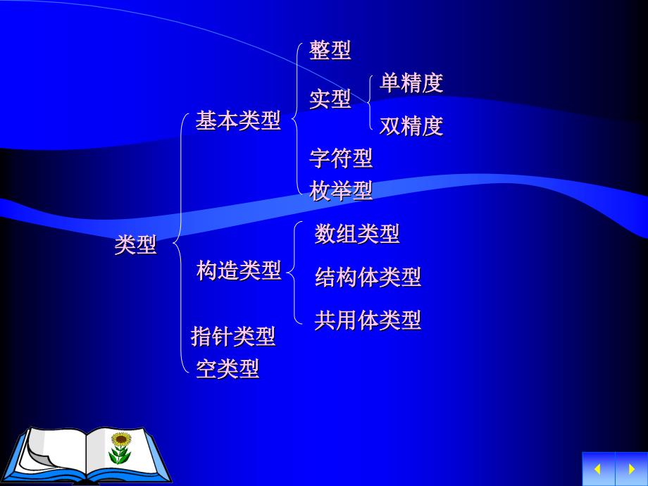 第3章 基本数据类型、运算符和表达式_第2页