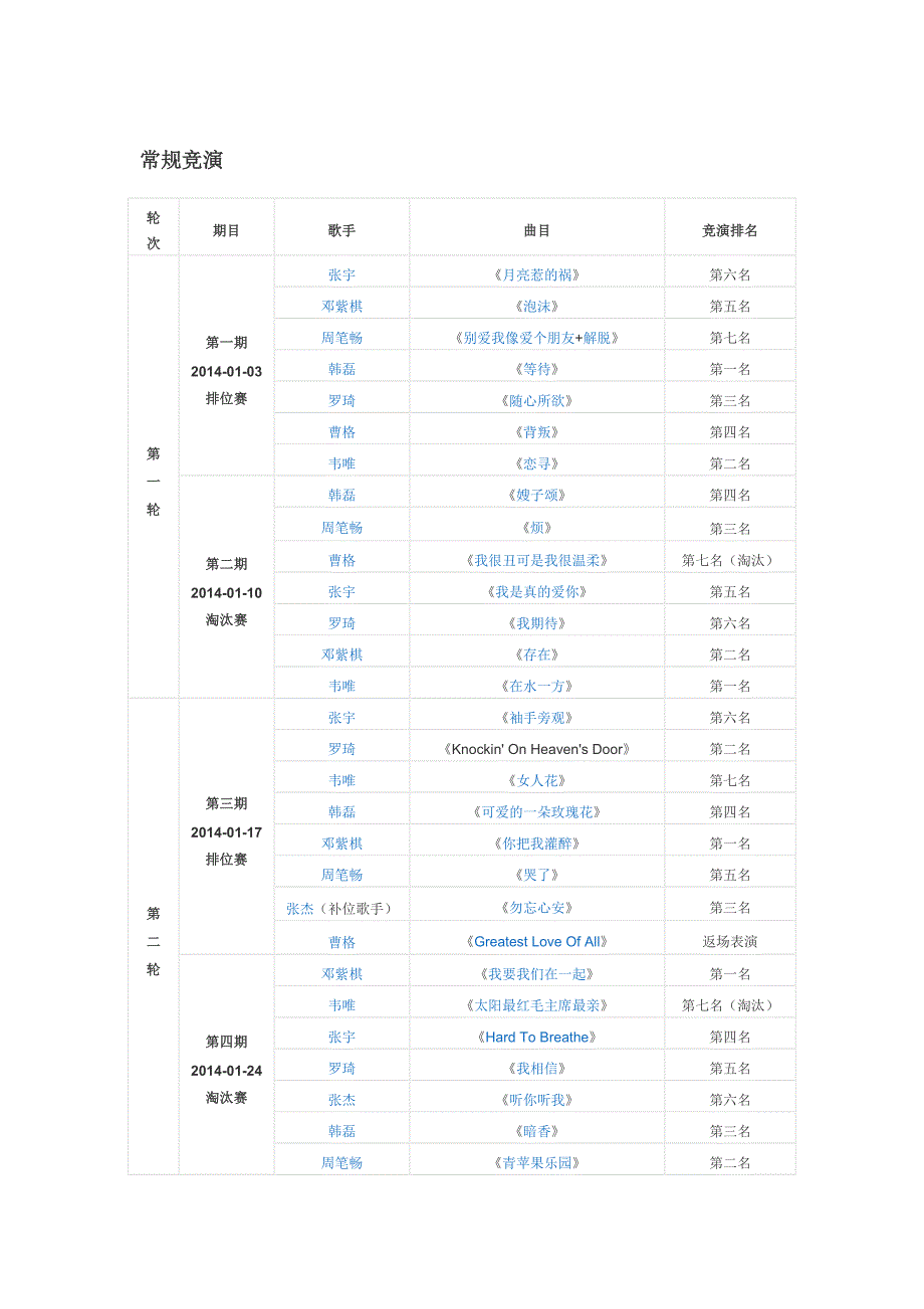 我是歌手第二季每期排位情况_第1页