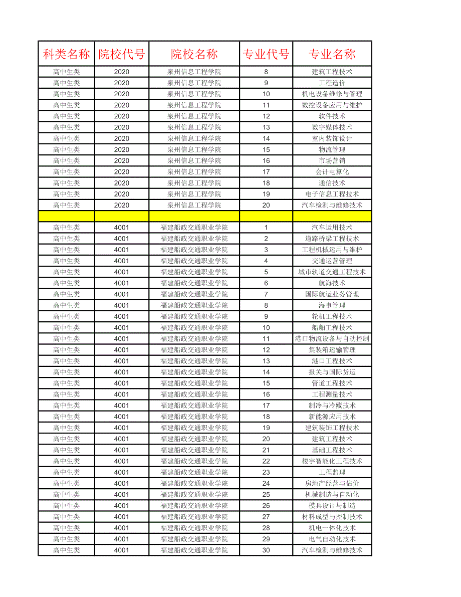 2015年福建高职招考专科各高校出档线_第1页