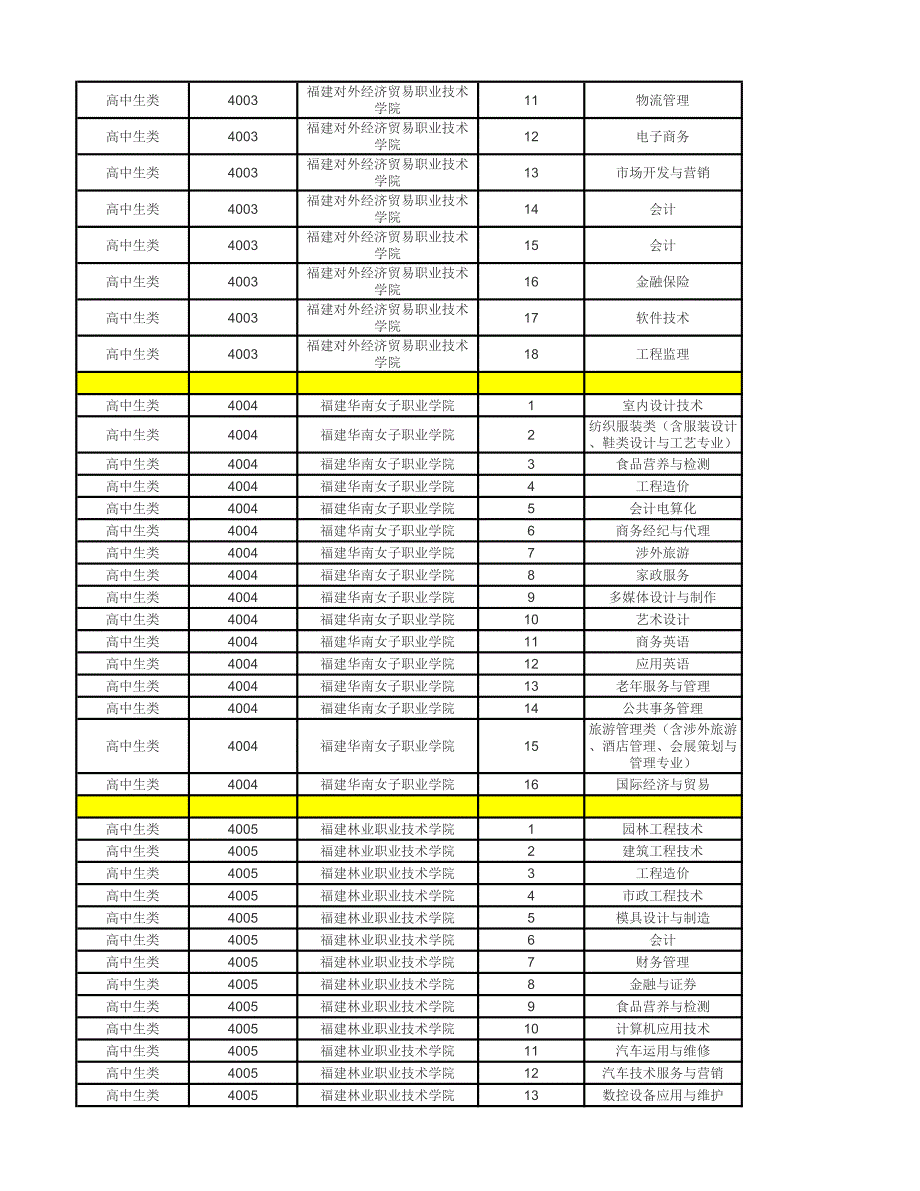 2015年福建高职招考专科各高校出档线_第3页